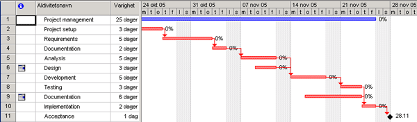 Gantt Charts