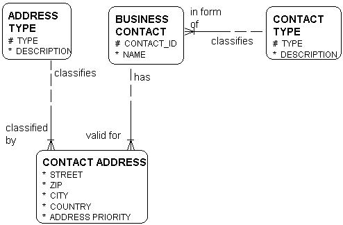 Business modeling