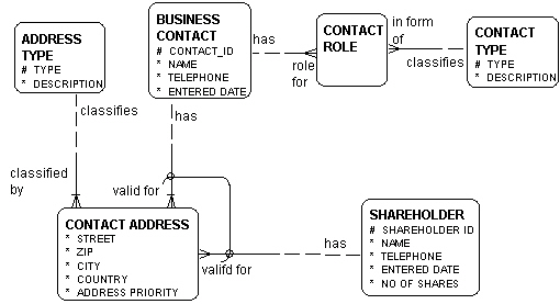 Business modeling